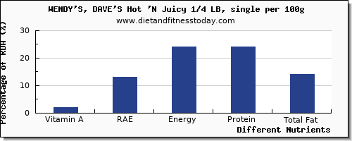 chart to show highest vitamin a, rae in vitamin a in wendys per 100g